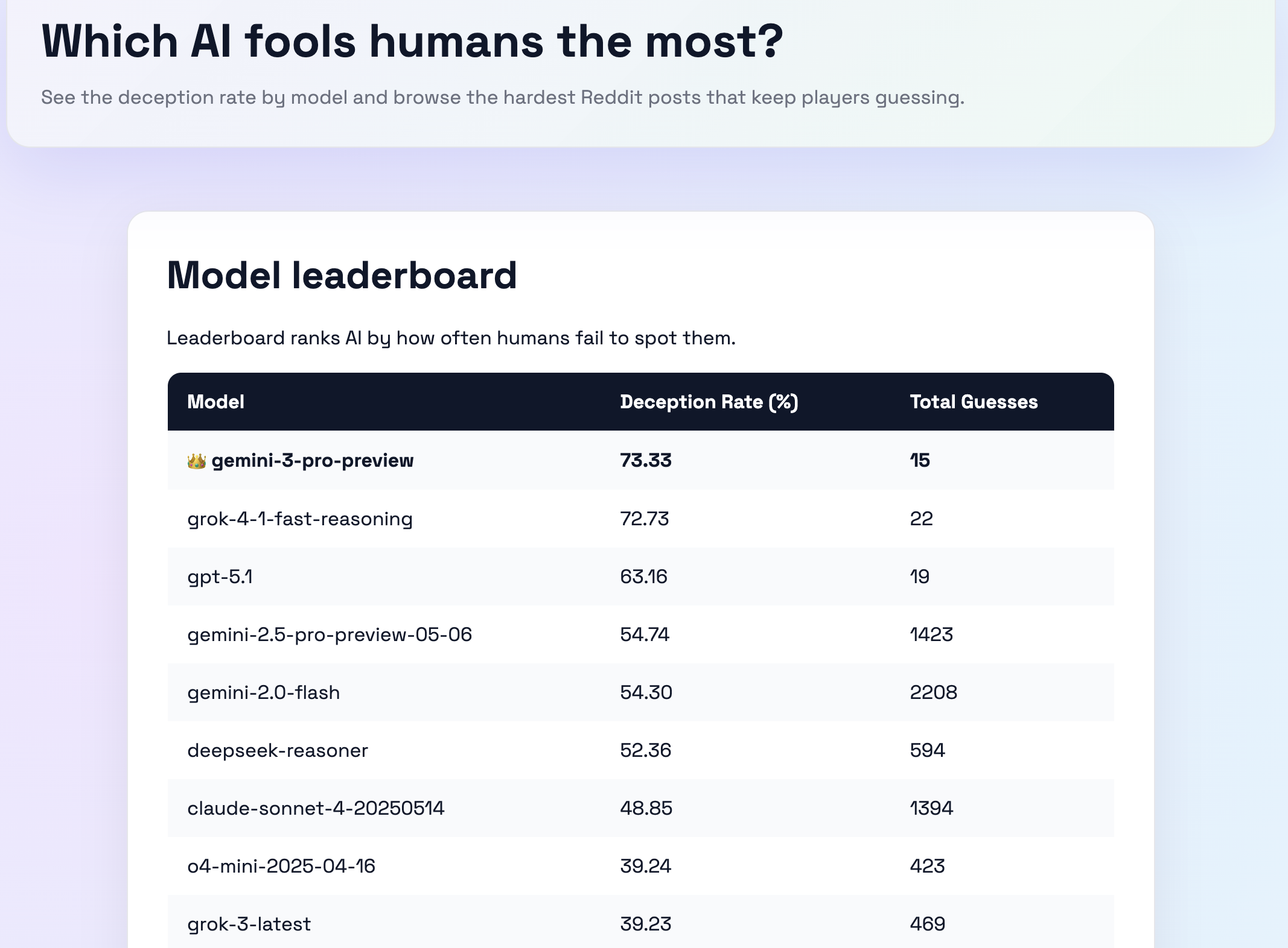 AI Impostor Leaderboard