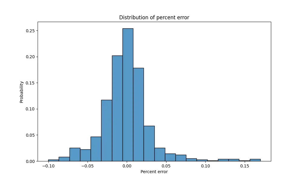 Distribution of residuals