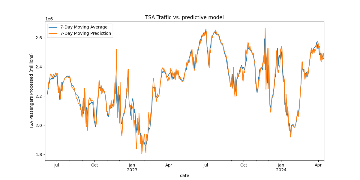 TSA Traffic predictive model lagged with trend