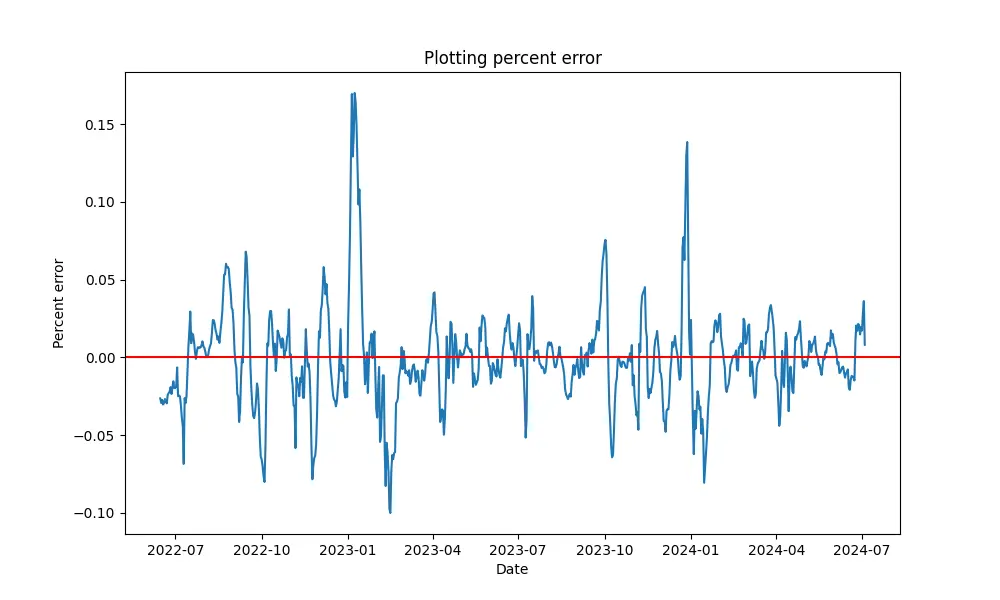 Residuals autocorrelation