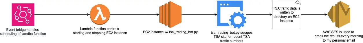 Trading bot architecture