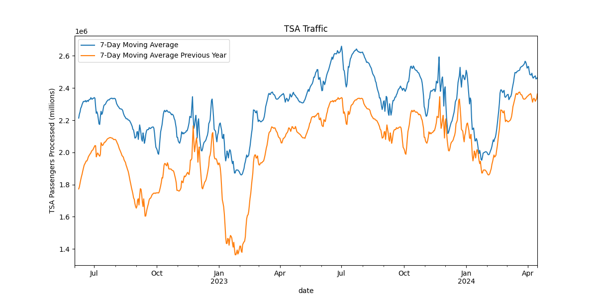 TSA Traffic lagged