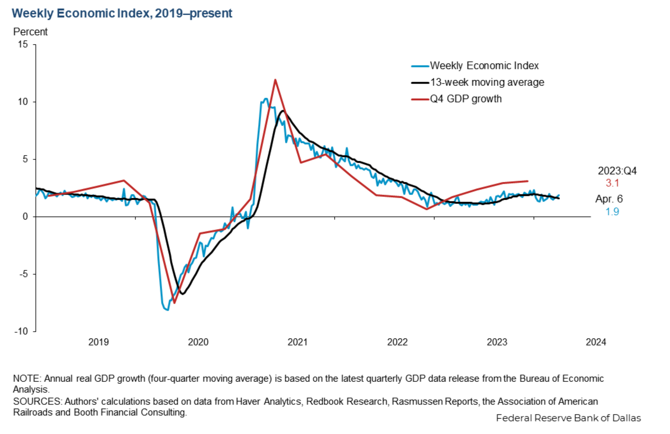 Weekly economic index