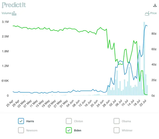 Democratic nominee price history