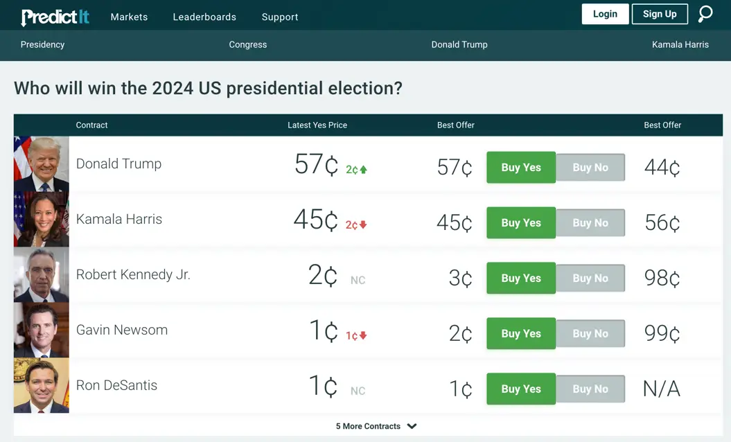 us presidential election market from PredictIt